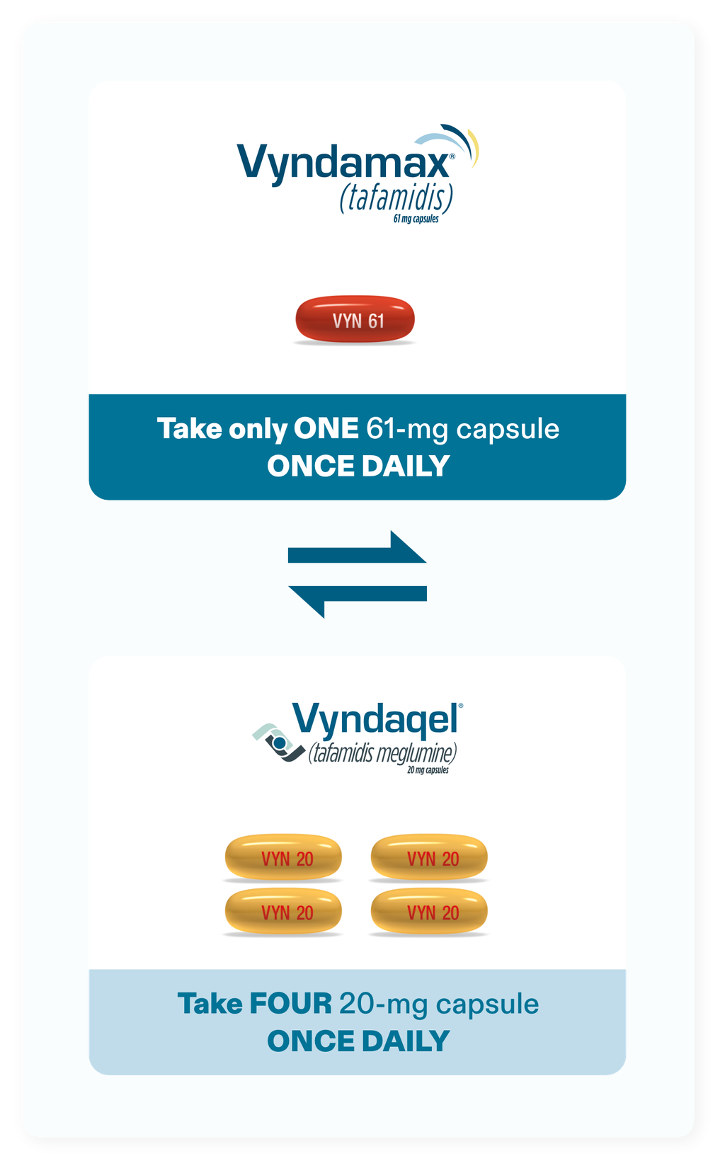 VYNDAQEL (tafamidis meglumine) dosing and side effects mobile