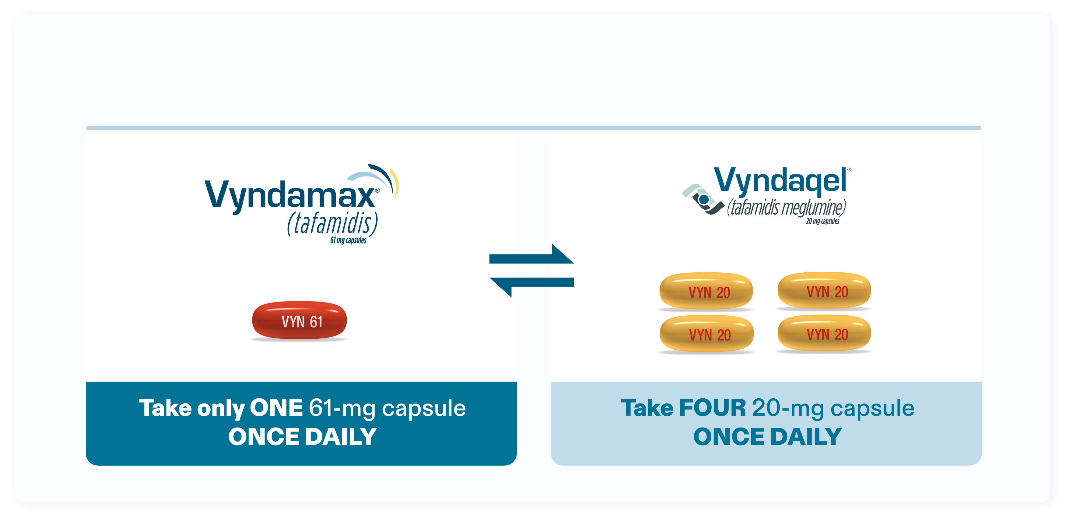 VYNDAQEL (tafamidis meglumine) dosing and side effects