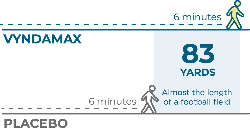 Illustration depicting the 6 minute walk test, at the end of the clinical trial, people who took VYNDAMAX (tafamidis) were able to walk 83 yards more on average than people who took placebo. See safety info.