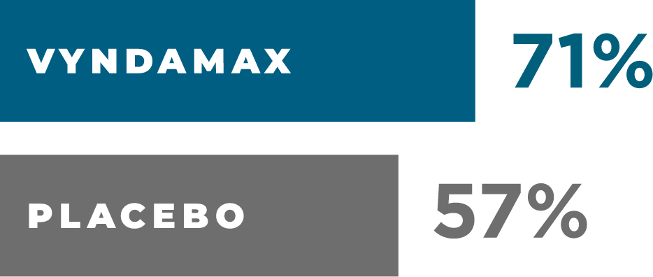 71% and 57%, used to compare VYNDAMAX (tafamidis) survival rate at month 30 for people on treatment and those on a placebo. See safety info.